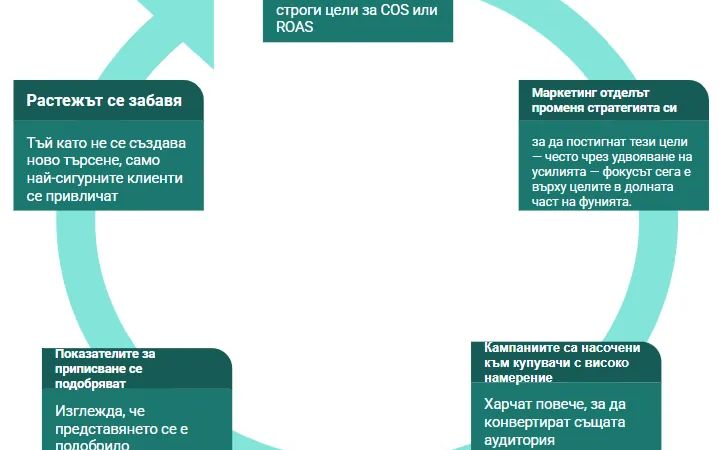 Πώς η εστίαση αποκλειστικά στο COS σκοτώνει την ανάπτυξη: