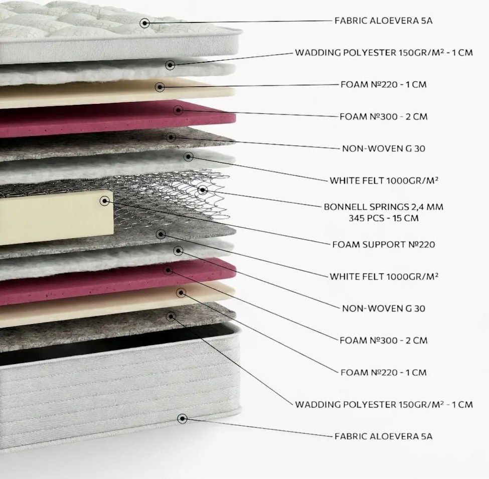 Στρώμα Basic Aloe Vera Extra - 80x150cm