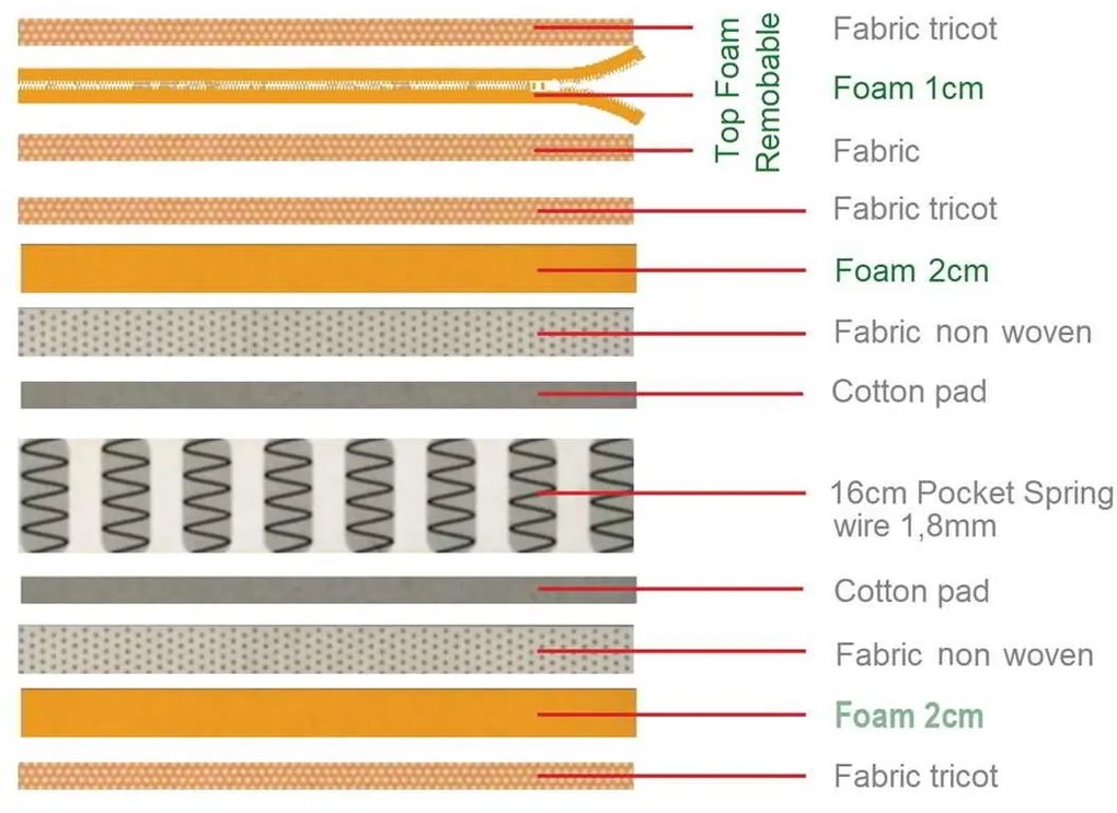 Στρωμα Ανώστρωμα Αφαιρούμενο Pocket Spring Διπλής Όψης . Διάσταση: 140x190x21cm