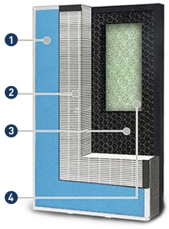 Καθαριστής αέρα Platinet PAPHEPA13, 45 W, 3 ρυθμιζόμενα επίπεδα, Ιονιστής, Έλεγχος αφής, 218 м3/h, Χρονοδιακόπτης, Λευκό