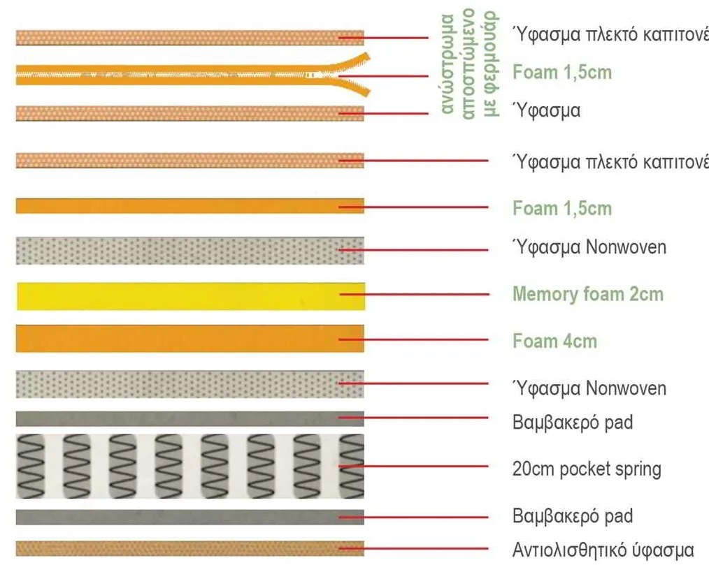 Στρωμα Ανώστρωμα Αφαιρούμενο Memory Foam / Pocket Spring . Διάσταση: 160x200x29cm