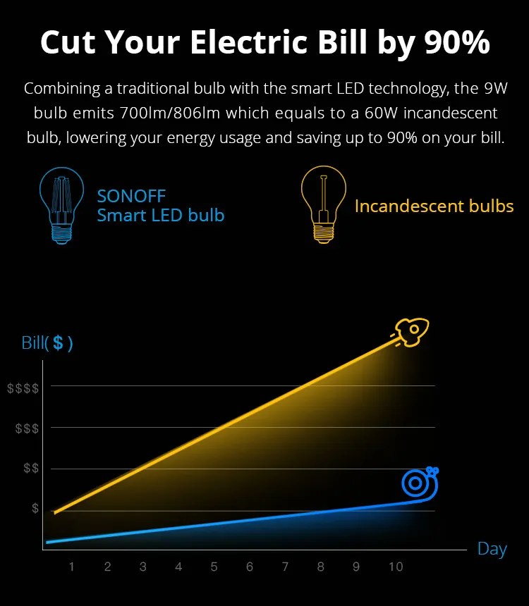 SONOFF Smart λάμπα LED Filament B02-F-A60, Wi-Fi, 7W, E27, 2200K-6500K