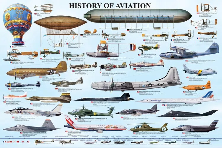 Αφίσα History Of Aviation