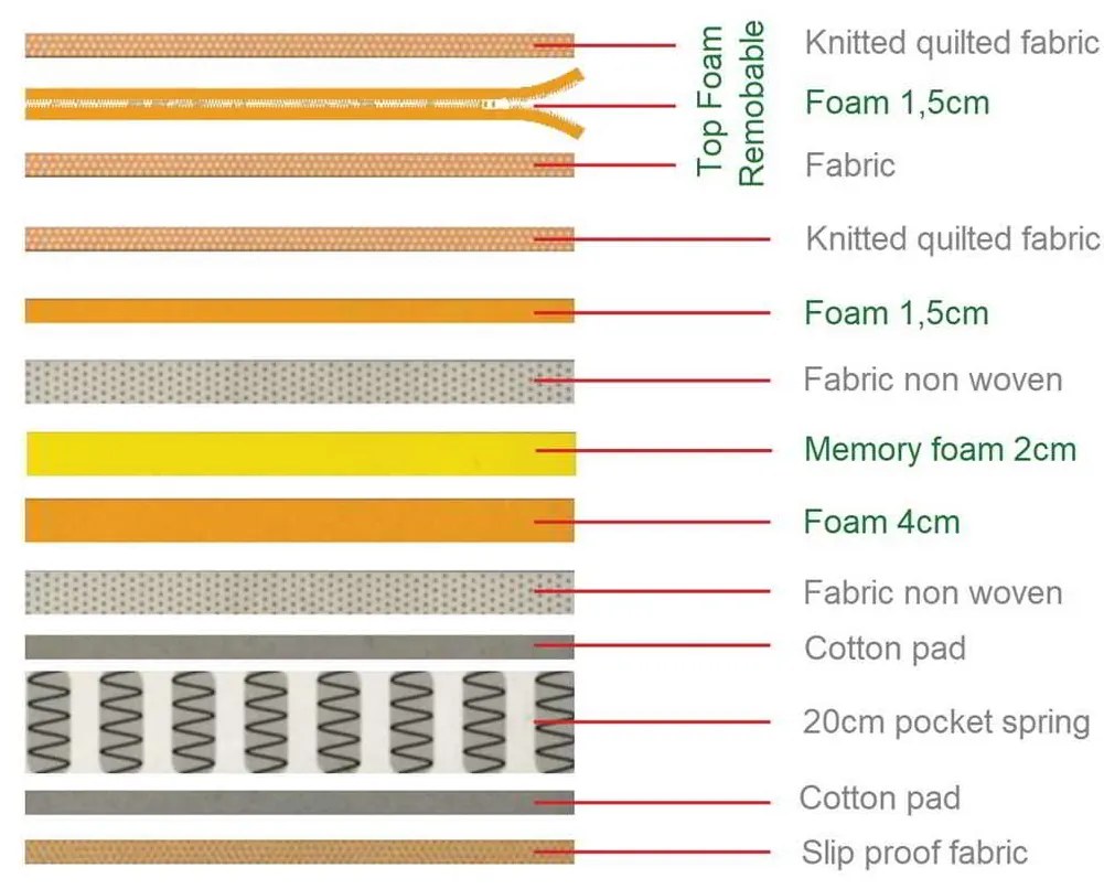 Στρωμα Ανώστρωμα Αφαιρούμενο Memory Foam / Pocket Spring . Διάσταση: 160x200x29cm