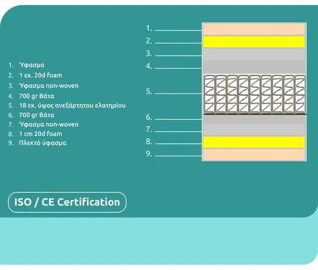 ΣΤΡΩΜΑ POCKET SPRING ΗΜΙΔΙΠΛΟ 110x190 ΔΙΠΛΗΣ ΟΨΗΣ HM309.02