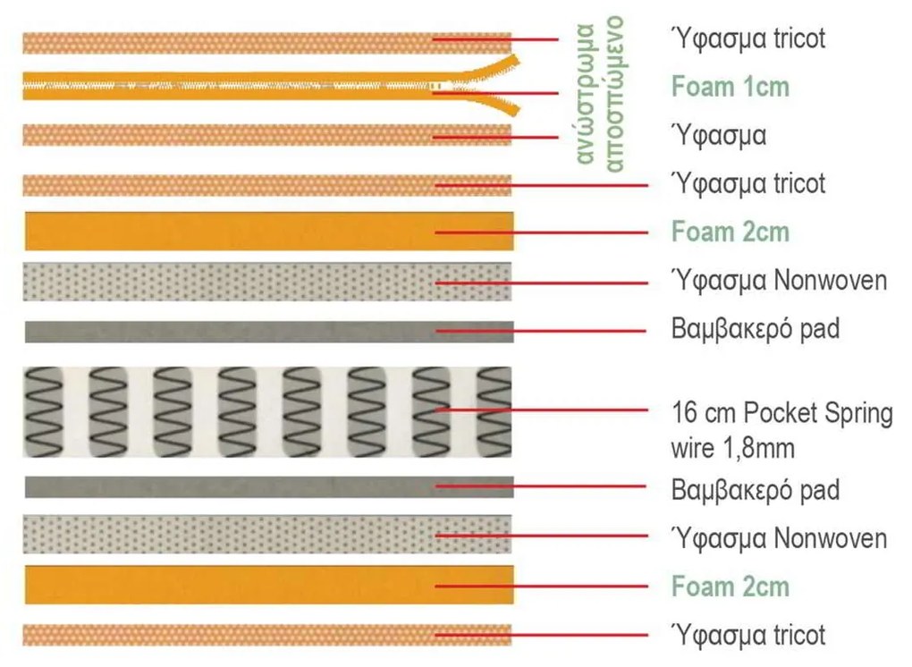 Στρωμα Ανώστρωμα Αφαιρούμενο Pocket Spring / Διπλής Όψης . Διάσταση: 160x200x21cm
