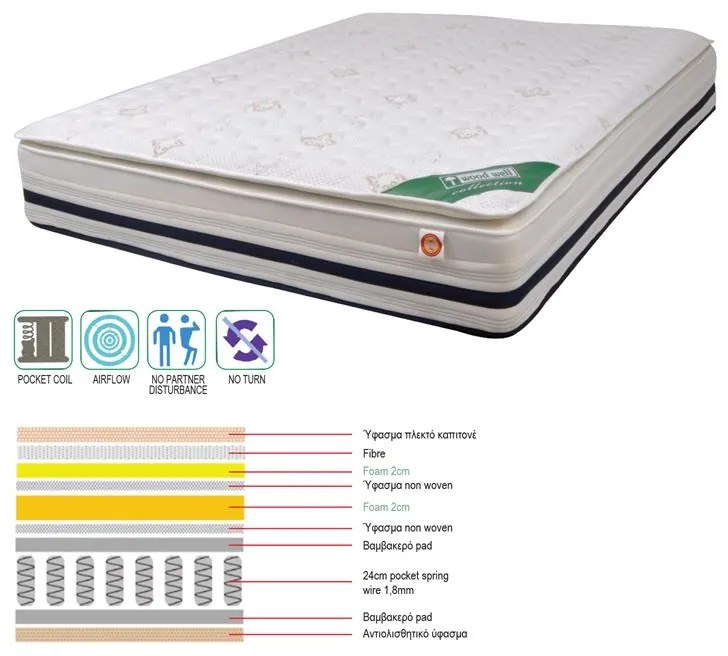 ΣΤΡΩΜΑ Pocket Spring   Foam με Ανώστρωμα Foam, Μονής Όψης (3)  160x200x(31/29)cm Ε2049,2