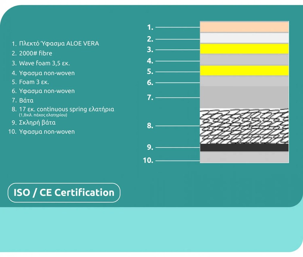 ΣΤΡΩΜΑ CONTINUOUS SPRING ΑΝΩΣΤΡΩΜΑ ALOE VERA 150X200 HM372.15 ΜΟΝΗΣ ΟΨΗΣ (1 Τεμμάχια)