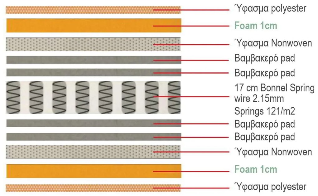 ΣΤΡΩΜΑ 150x200/19cm Bonnell Spring Διπλής Όψης