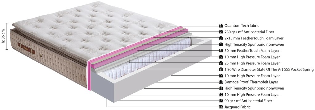 Στρώμα &#039;&#039;QUANTUM TECK&#039;&#039; pocket spring+gel memory foam+latex 36-38cm 160x200