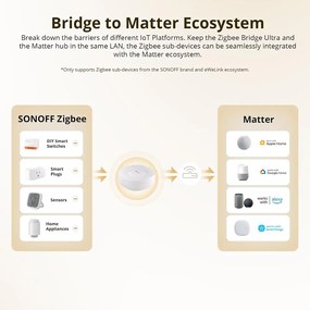 SONOFF smart hub ZBBRIDGE-U, ZigBee, WiFi, λευκό