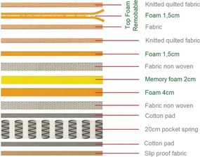 ΣΤΡΩΜΑ Ανώστρωμα Αφαιρούμενο Memory Foam, Pocket Spring, Μονής όψης (4)   1τμχ