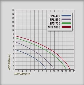 Ηλεκτροαντλία λυμάτων πλαστική PLUS SPS550 με αποστράγγιση έως 5mm και καλώδιο 10m
