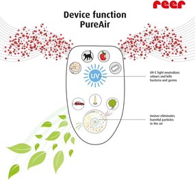 Reer Καθαριστής Ατμόσφαιρας PureAir