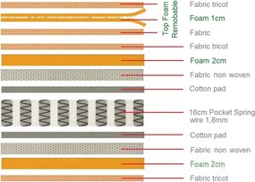 ΣΤΡΩΜΑ 160χ200χ21  με Ανώστρωμα Αφαιρούμενο Pocket Spring, Διπλής Όψης (2)   1τμχ