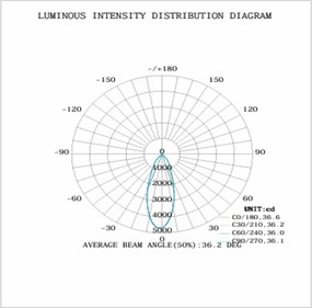 LED Σποτ Χωνευτό Κινητό Roma 30W 3-CCT 36° ⌀16cm Λευκό