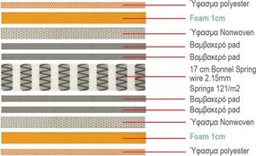 ΣΤΡΩΜΑ Bonnell Spring Roll Pack, Διπλής Όψης (1)   1τμχ 90x190