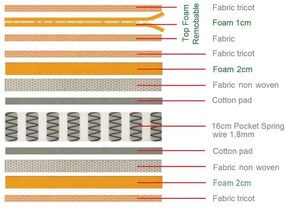 Στρωμα Ανώστρωμα Αφαιρούμενο Pocket Spring Διπλής Όψης . Διάσταση: 140x190x21cm