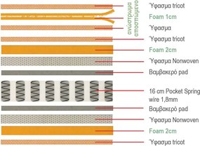 ΣΤΡΩΜΑ Ανώστρωμα Αφαιρούμενο Pocket Spring Διπλής Όψης (2)   1τμχ