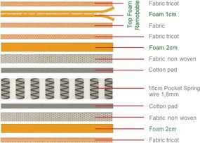 ΣΤΡΩΜΑ Ανώστρωμα Αφαιρούμενο Pocket Spring Διπλής Όψης (2)   1τμχ