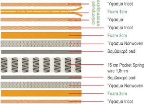 ΣΤΡΩΜΑ 160χ200χ21  με Ανώστρωμα Αφαιρούμενο Pocket Spring, Διπλής Όψης (2)   1τμχ