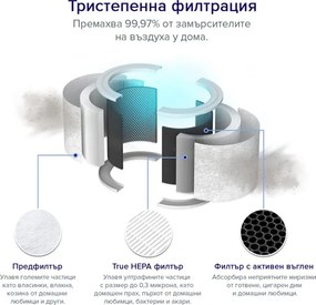 Ανταλλακτικό φίλτρο για τον καθαριστή αέρα Levoit Core 200S, 1 τεμ., τριπλό σύστημα φιλτραρίσματος, True HEPA, Λευκό