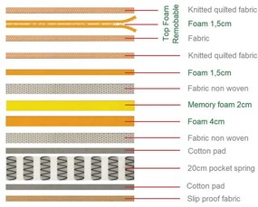 Στρωμα Ανώστρωμα Αφαιρούμενο Memory Foam / Pocket Spring . Διάσταση: 160x200x29cm