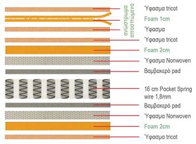 Στρωμα Ανώστρωμα Αφαιρούμενο Pocket Spring / Διπλής Όψης . Διάσταση: 160x200x21cm