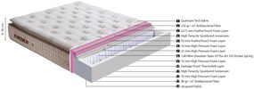 Στρώμα &#039;&#039;QUANTUM TECK&#039;&#039; pocket spring+gel memory foam+latex 36-38cm 160x200