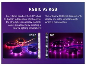 GloboStar® 80099 SONOFF L3-5M-PRO RGBIC Digital IC RGB Smart LED Strip Light WiFi 2.4GHz 90 SMD/M 5050 5m Roll &amp; Power Adapter DC 5V Max 10W